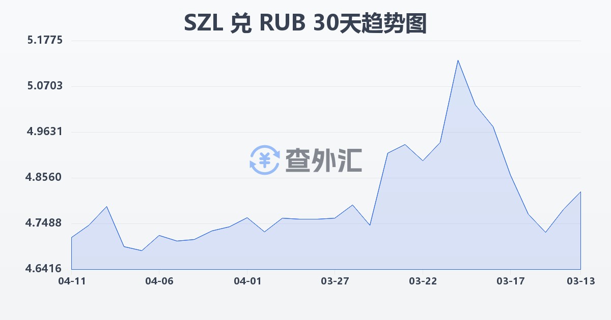 斯威士兰里兰吉尼兑俄罗斯卢布(SZL/RUB)近30天汇率走势图