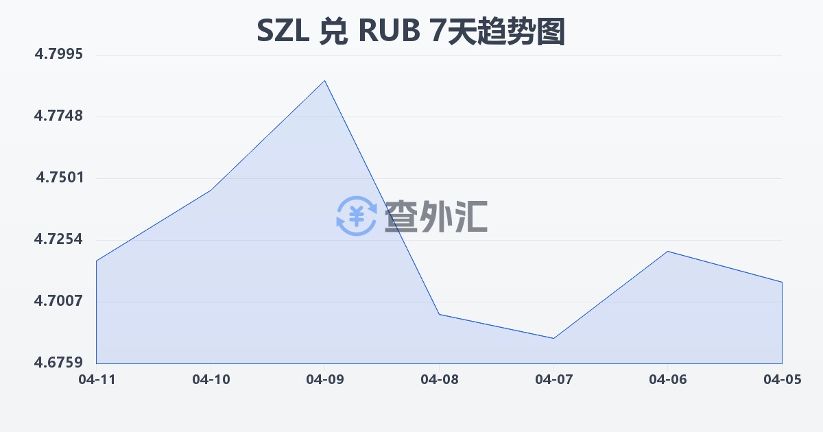 斯威士兰里兰吉尼兑俄罗斯卢布(SZL/RUB)近7天汇率走势图