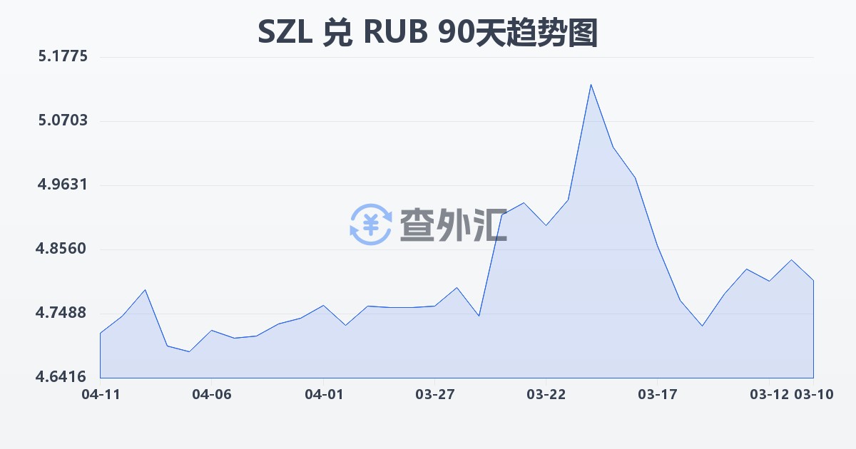 斯威士兰里兰吉尼兑俄罗斯卢布(SZL/RUB)近90天汇率走势图