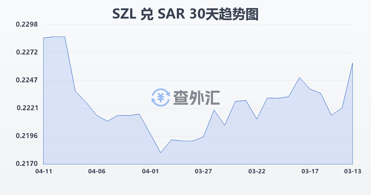 斯威士兰里兰吉尼兑沙特里亚尔(SZL/SAR)近30天汇率走势图