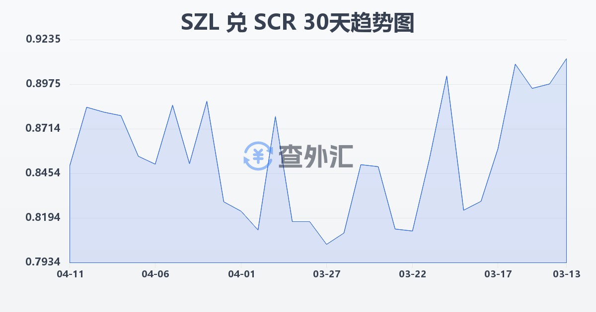 斯威士兰里兰吉尼兑塞舌尔卢比(SZL/SCR)近30天汇率走势图