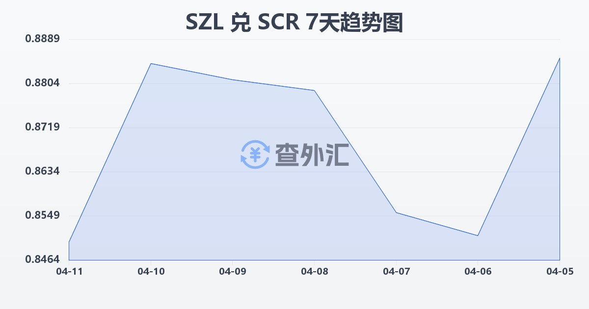 斯威士兰里兰吉尼兑塞舌尔卢比(SZL/SCR)近7天汇率走势图