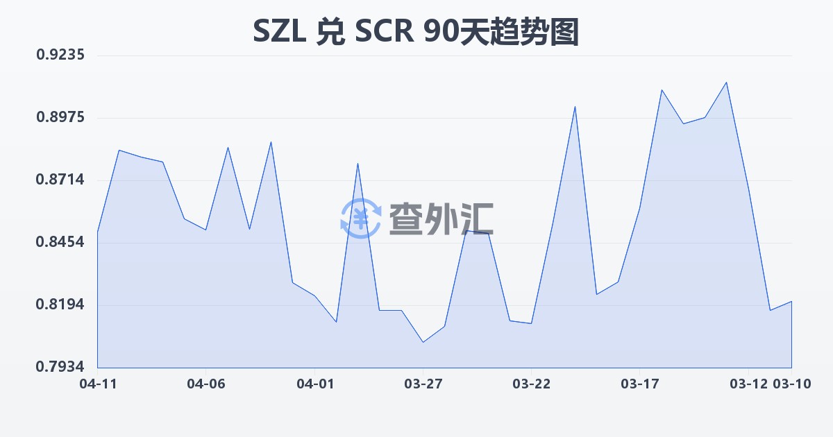 斯威士兰里兰吉尼兑塞舌尔卢比(SZL/SCR)近90天汇率走势图