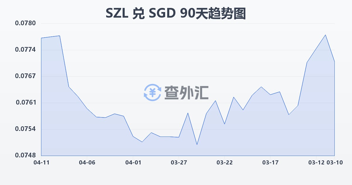 斯威士兰里兰吉尼兑新加坡元(SZL/SGD)近90天汇率走势图