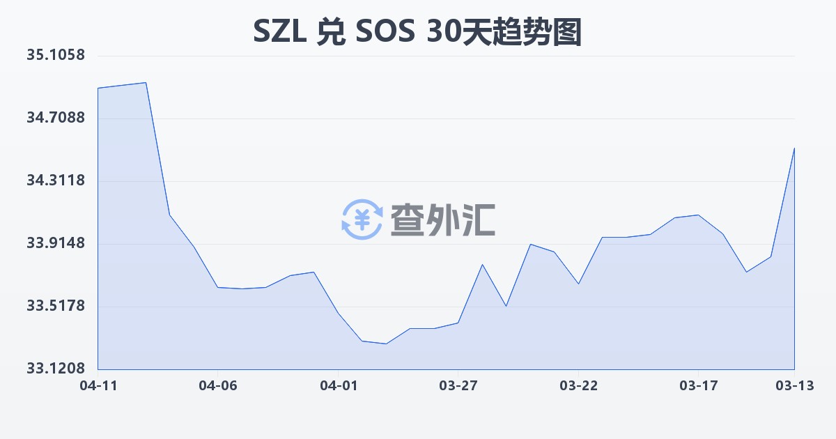 斯威士兰里兰吉尼兑索马里先令(SZL/SOS)近30天汇率走势图