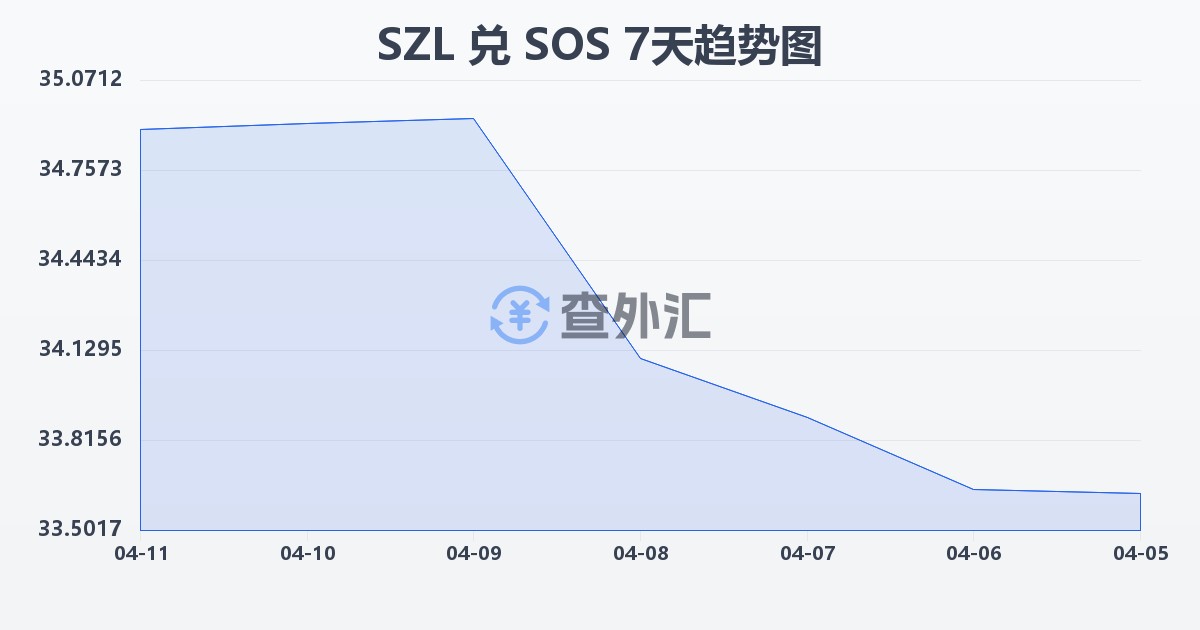 斯威士兰里兰吉尼兑索马里先令(SZL/SOS)近7天汇率走势图