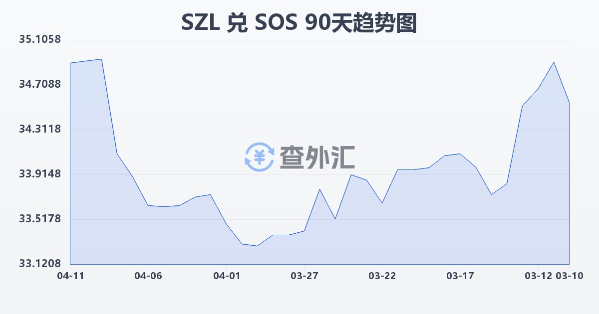 斯威士兰里兰吉尼兑索马里先令(SZL/SOS)近90天汇率走势图
