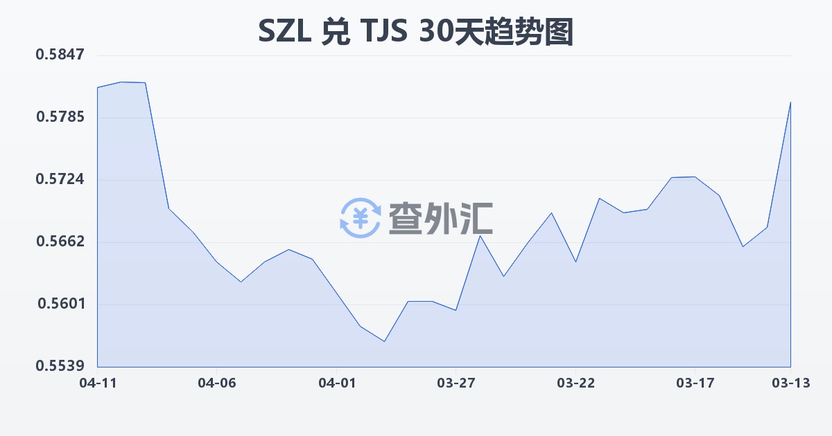 斯威士兰里兰吉尼兑塔吉克斯坦索莫尼(SZL/TJS)近30天汇率走势图