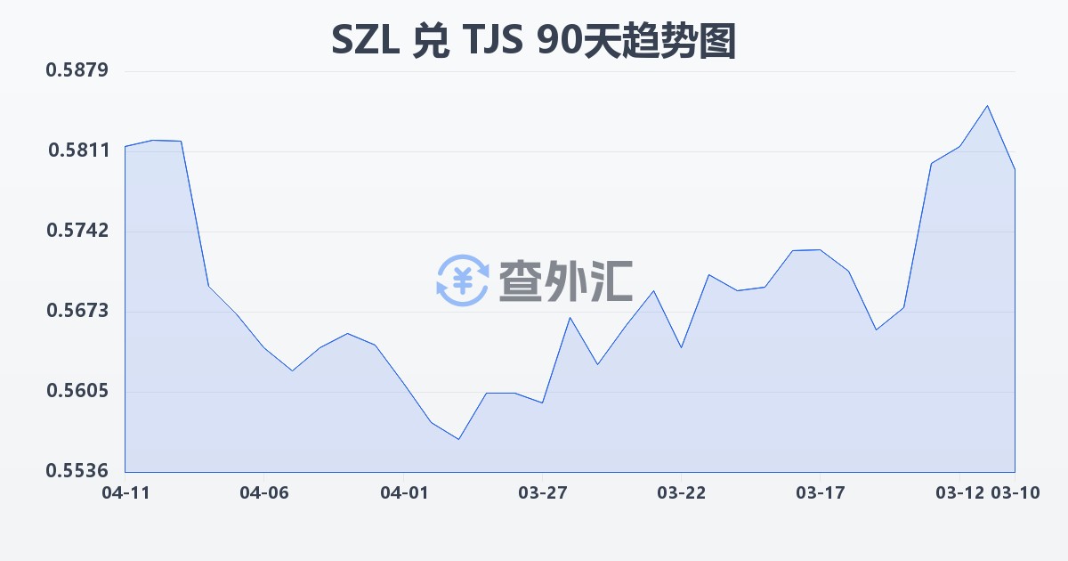 斯威士兰里兰吉尼兑塔吉克斯坦索莫尼(SZL/TJS)近90天汇率走势图