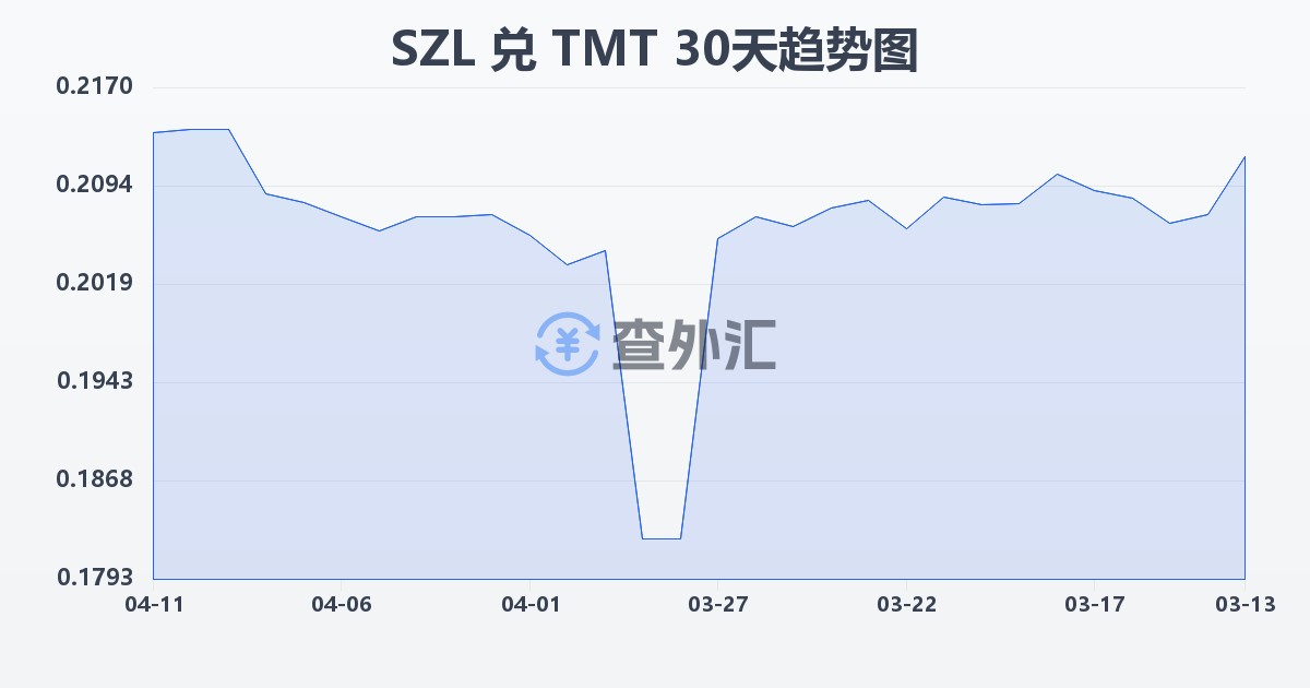 斯威士兰里兰吉尼兑土库曼斯坦马纳特(SZL/TMT)近30天汇率走势图
