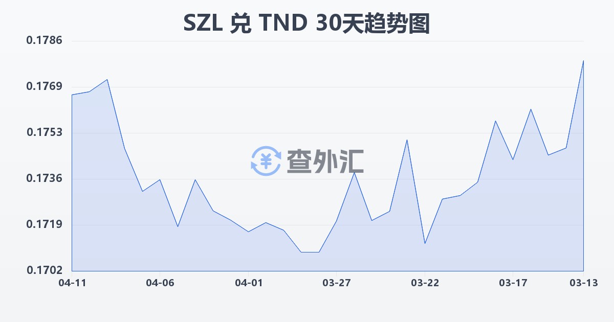 斯威士兰里兰吉尼兑突尼斯第纳尔(SZL/TND)近30天汇率走势图