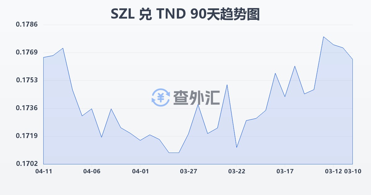 斯威士兰里兰吉尼兑突尼斯第纳尔(SZL/TND)近90天汇率走势图
