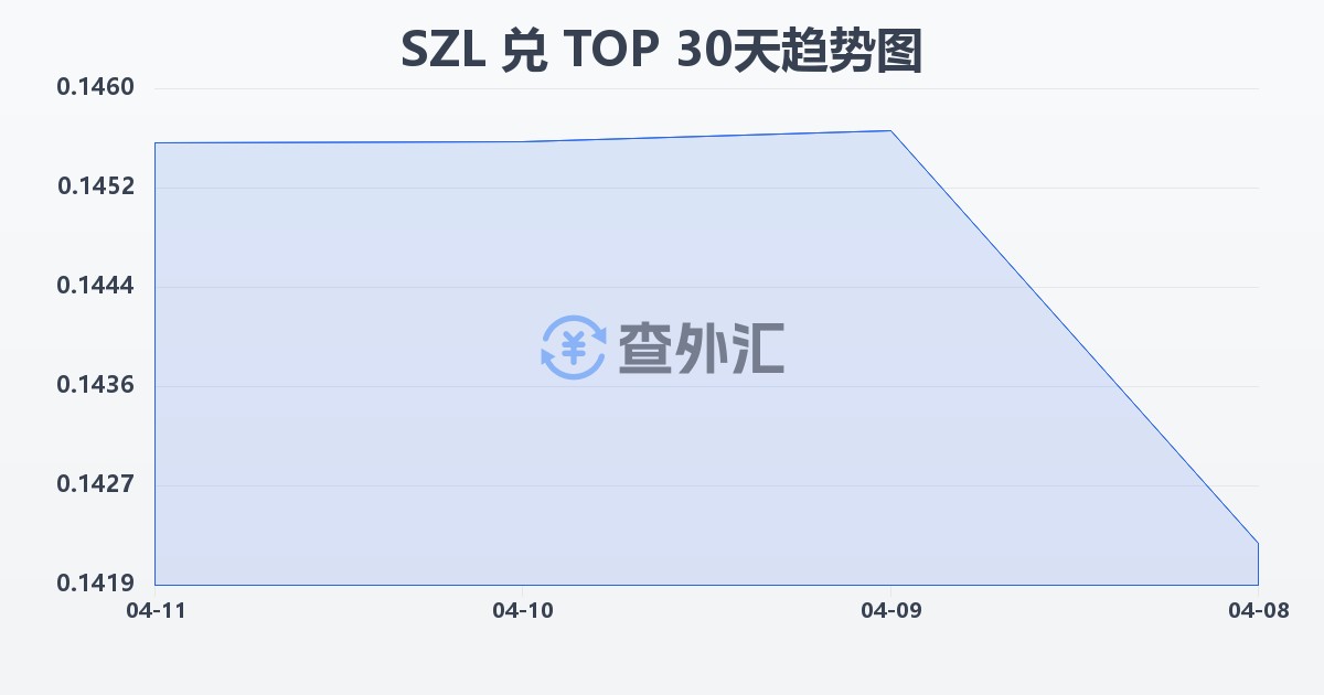 斯威士兰里兰吉尼兑汤加潘加(SZL/TOP)近30天汇率走势图