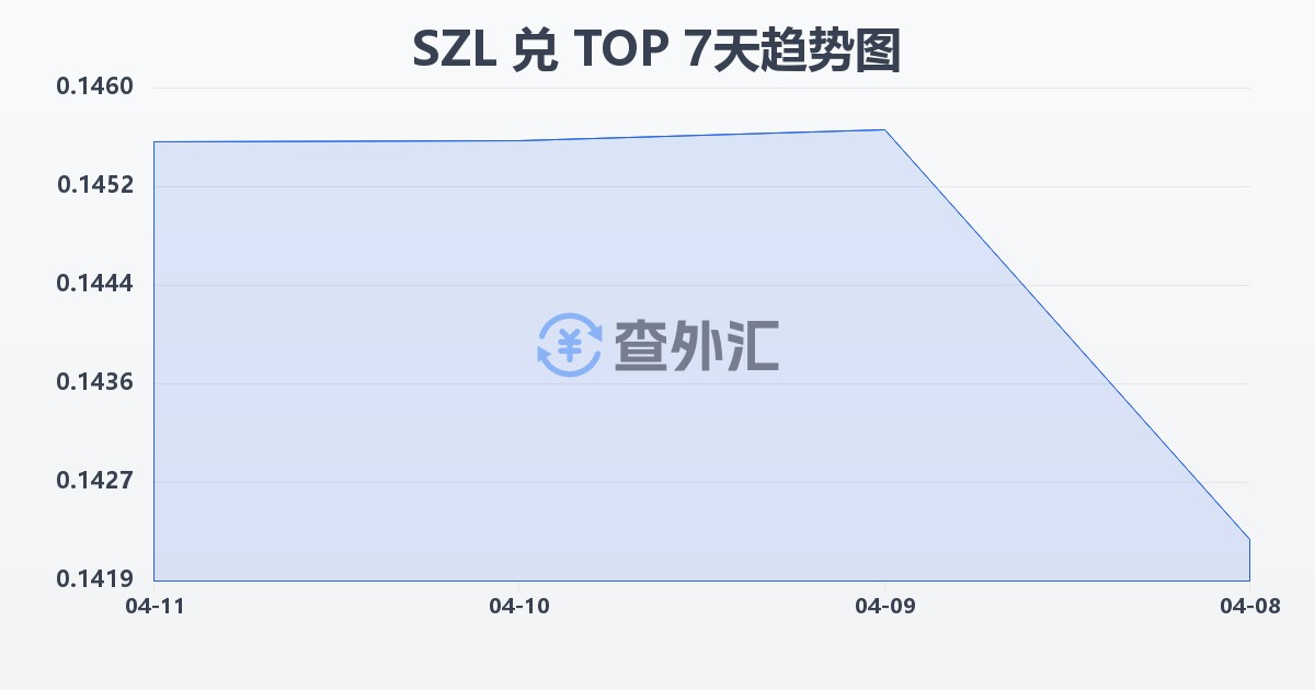 斯威士兰里兰吉尼兑汤加潘加(SZL/TOP)近7天汇率走势图