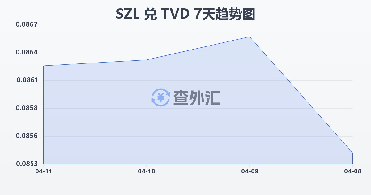 斯威士兰里兰吉尼兑图瓦卢元(SZL/TVD)近7天汇率走势图