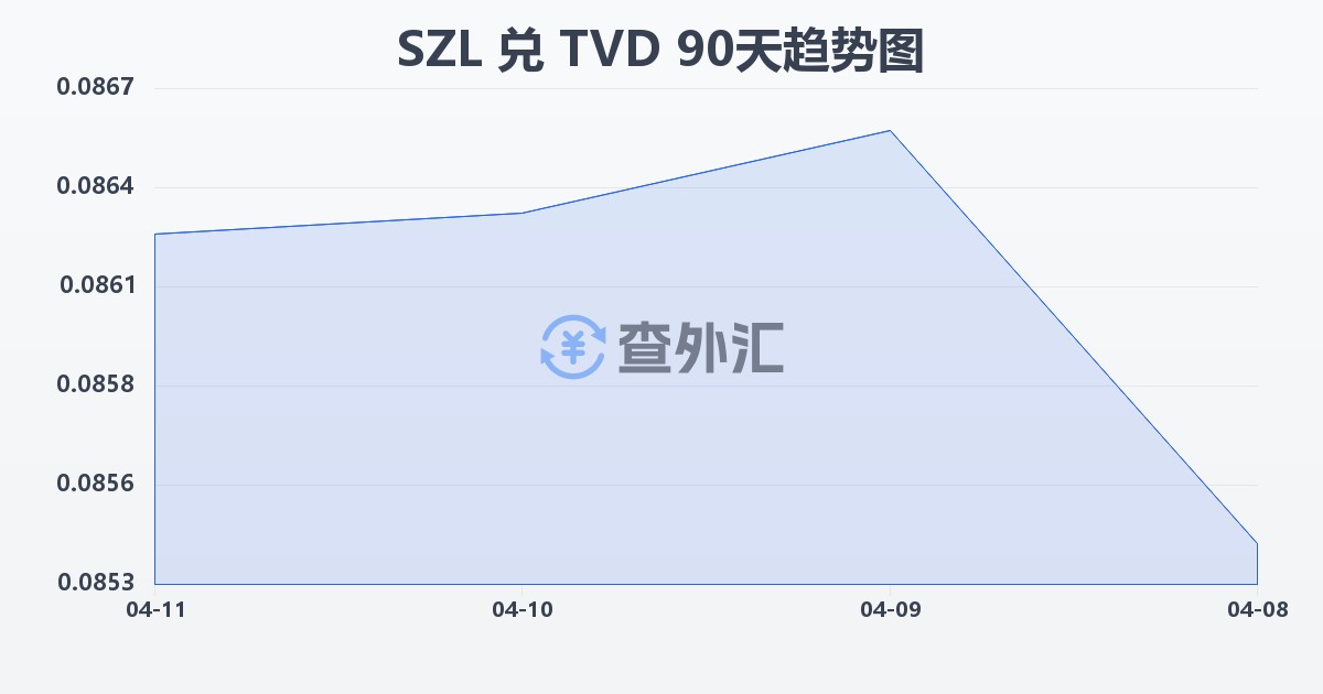 斯威士兰里兰吉尼兑图瓦卢元(SZL/TVD)近90天汇率走势图