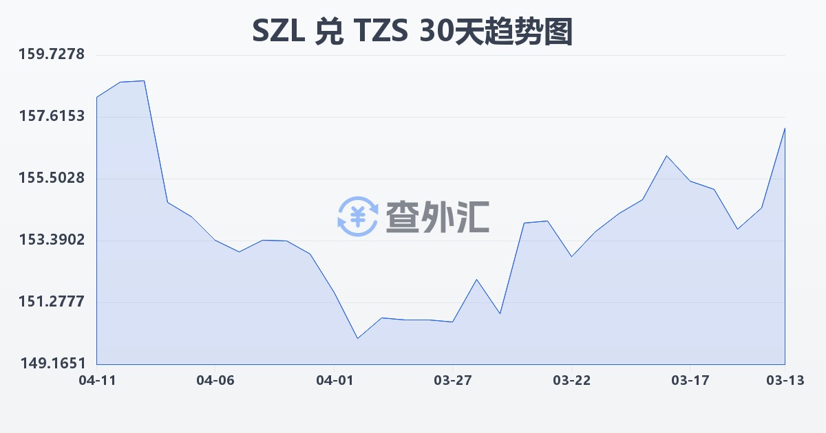 斯威士兰里兰吉尼兑坦桑尼亚先令(SZL/TZS)近30天汇率走势图