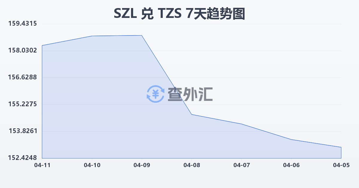 斯威士兰里兰吉尼兑坦桑尼亚先令(SZL/TZS)近7天汇率走势图