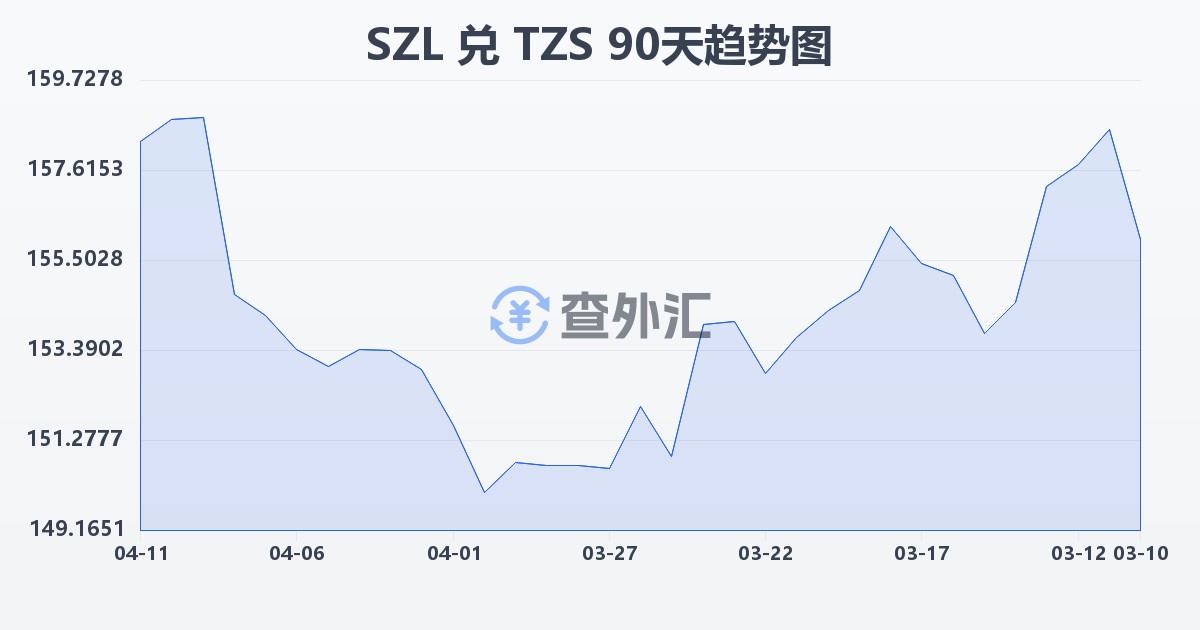 斯威士兰里兰吉尼兑坦桑尼亚先令(SZL/TZS)近90天汇率走势图