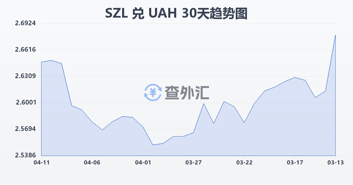 斯威士兰里兰吉尼兑乌克兰格里夫纳(SZL/UAH)近30天汇率走势图