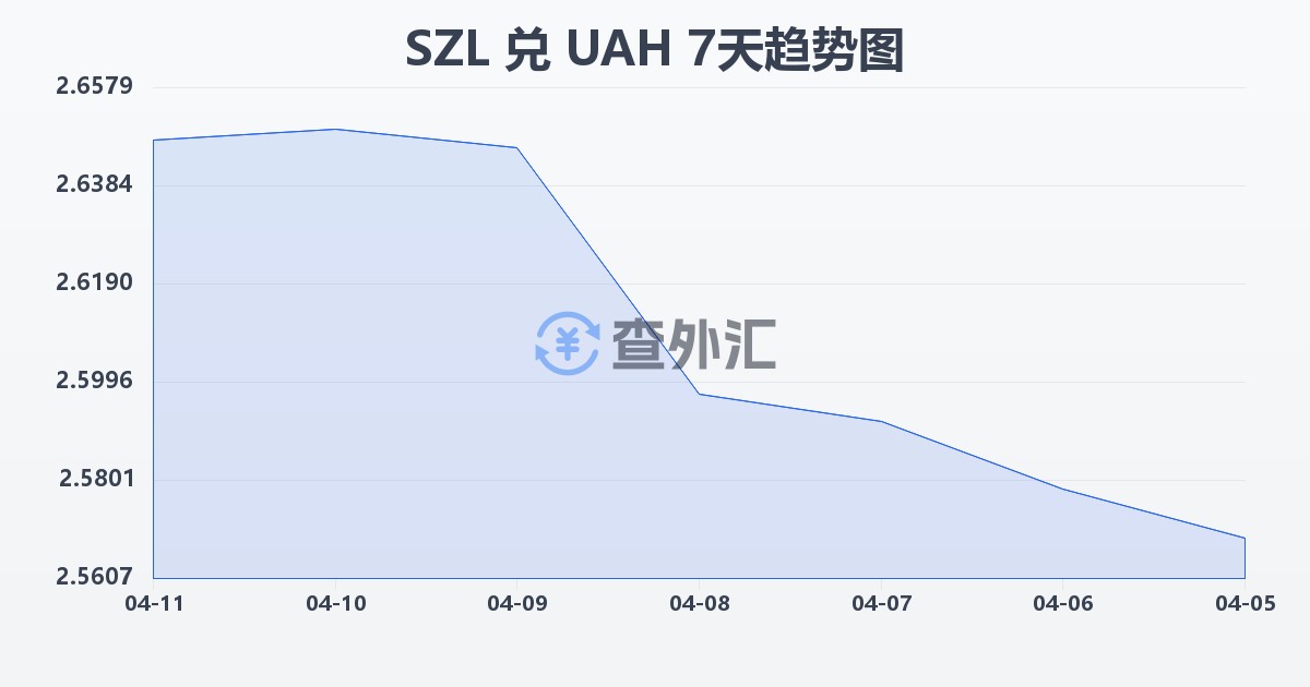 斯威士兰里兰吉尼兑乌克兰格里夫纳(SZL/UAH)近7天汇率走势图