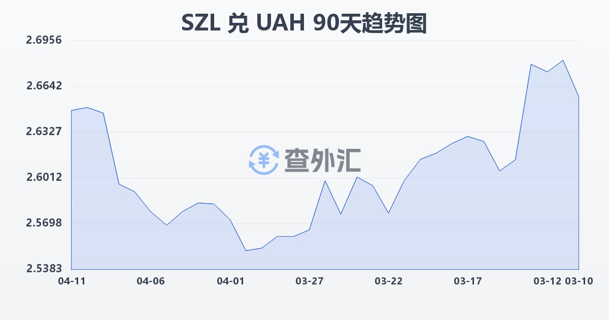 斯威士兰里兰吉尼兑乌克兰格里夫纳(SZL/UAH)近90天汇率走势图