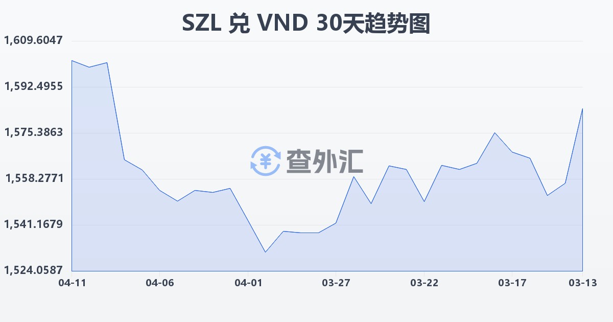 斯威士兰里兰吉尼兑越南盾(SZL/VND)近30天汇率走势图