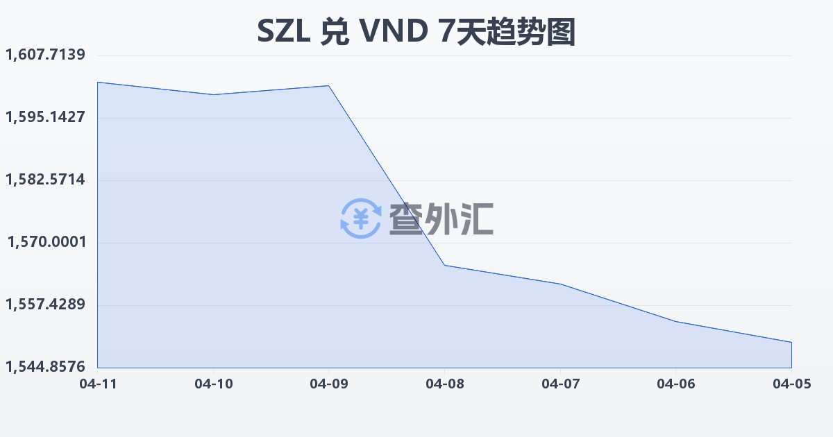 斯威士兰里兰吉尼兑越南盾(SZL/VND)近7天汇率走势图
