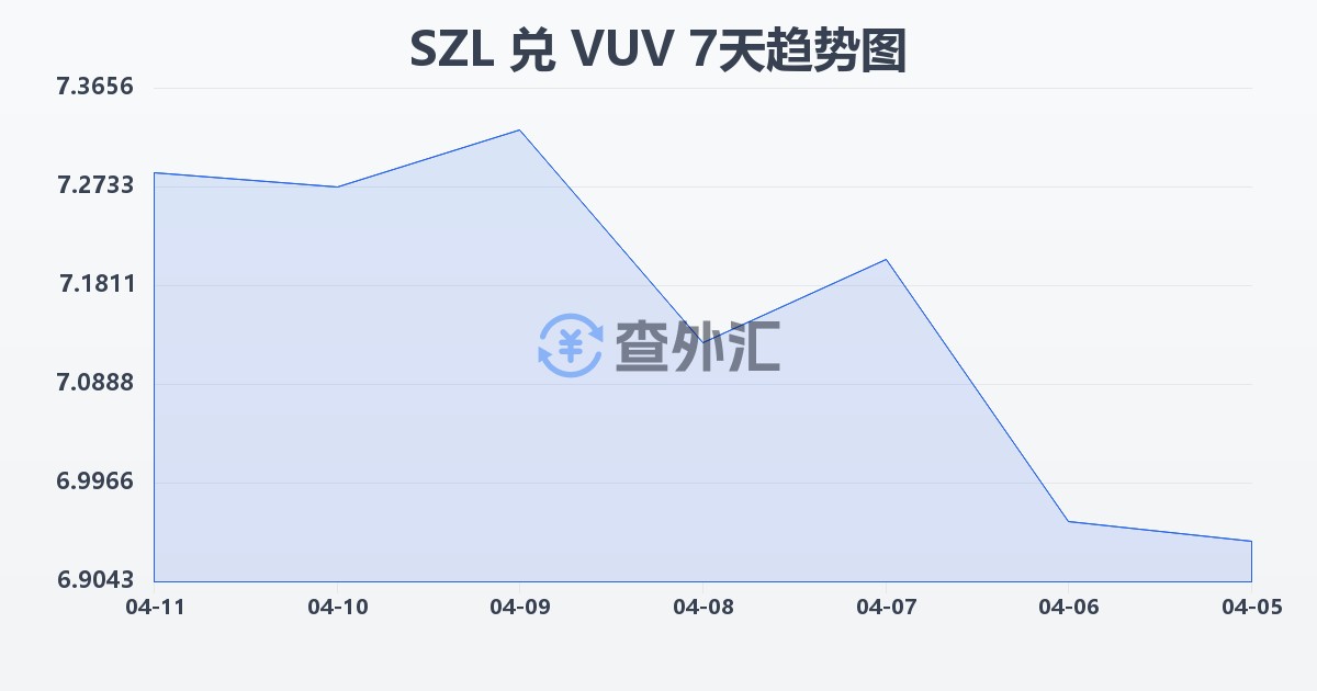 斯威士兰里兰吉尼兑瓦努阿图瓦图(SZL/VUV)近7天汇率走势图