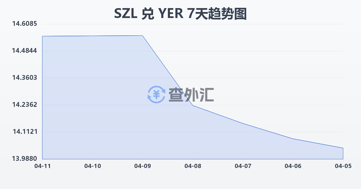 斯威士兰里兰吉尼兑也门里亚尔(SZL/YER)近7天汇率走势图