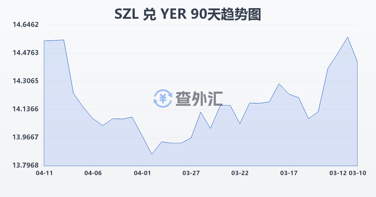 斯威士兰里兰吉尼兑也门里亚尔(SZL/YER)近90天汇率走势图
