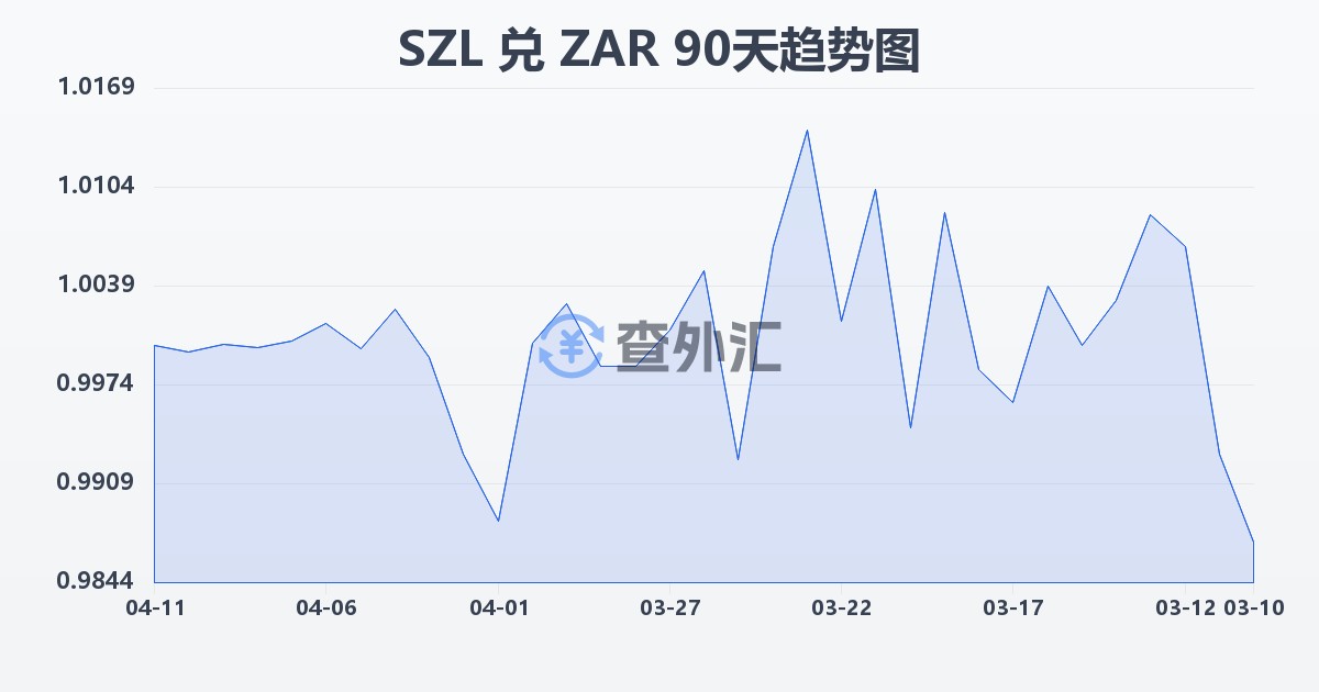 斯威士兰里兰吉尼兑南非兰特(SZL/ZAR)近90天汇率走势图