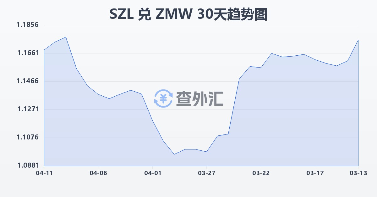 斯威士兰里兰吉尼兑赞比亚克瓦查(SZL/ZMW)近30天汇率走势图