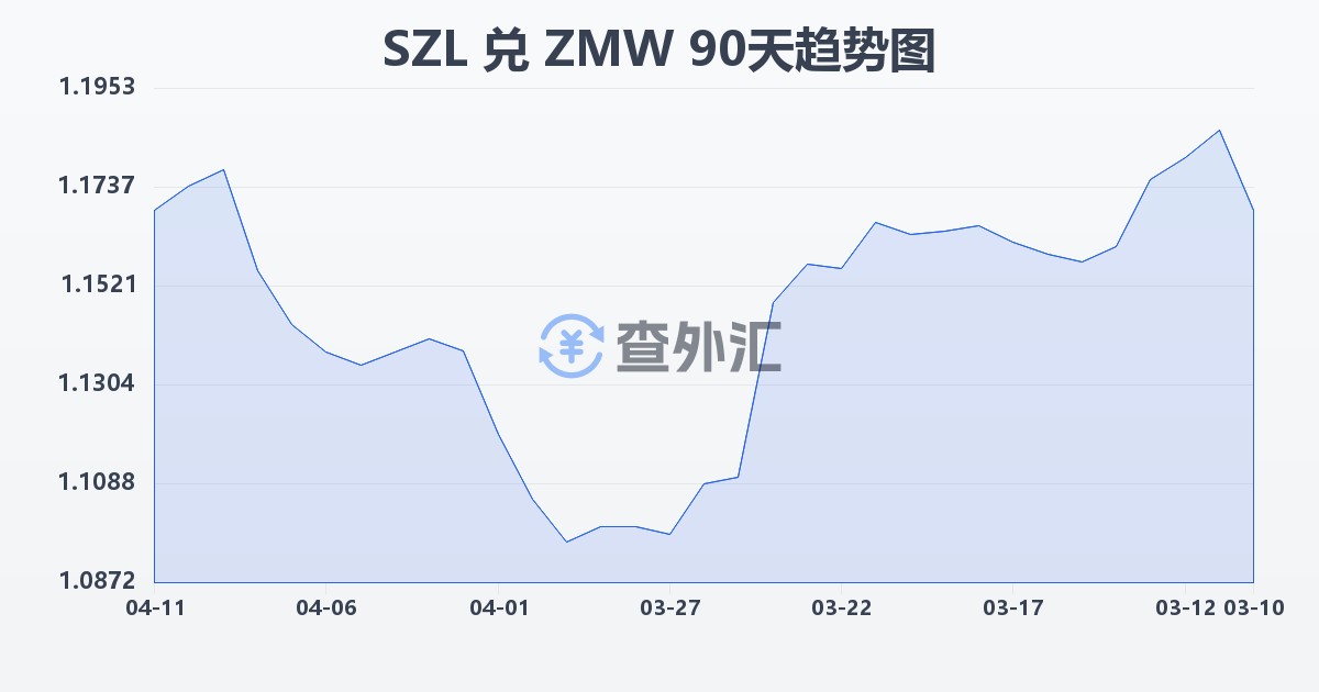 斯威士兰里兰吉尼兑赞比亚克瓦查(SZL/ZMW)近90天汇率走势图