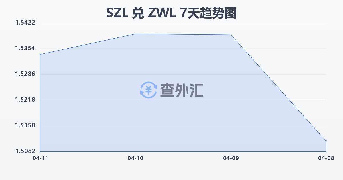 斯威士兰里兰吉尼兑津巴布韦元(SZL/ZWL)近7天汇率走势图