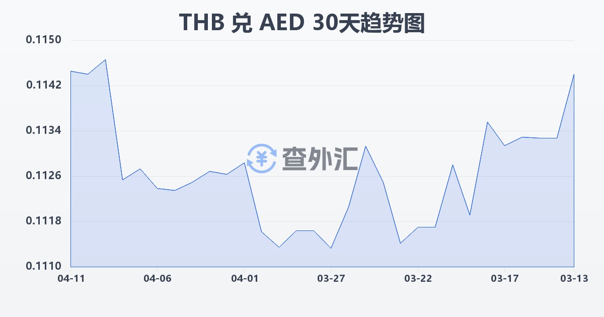 泰铢兑阿联酋迪拉姆(THB/AED)近30天汇率走势图