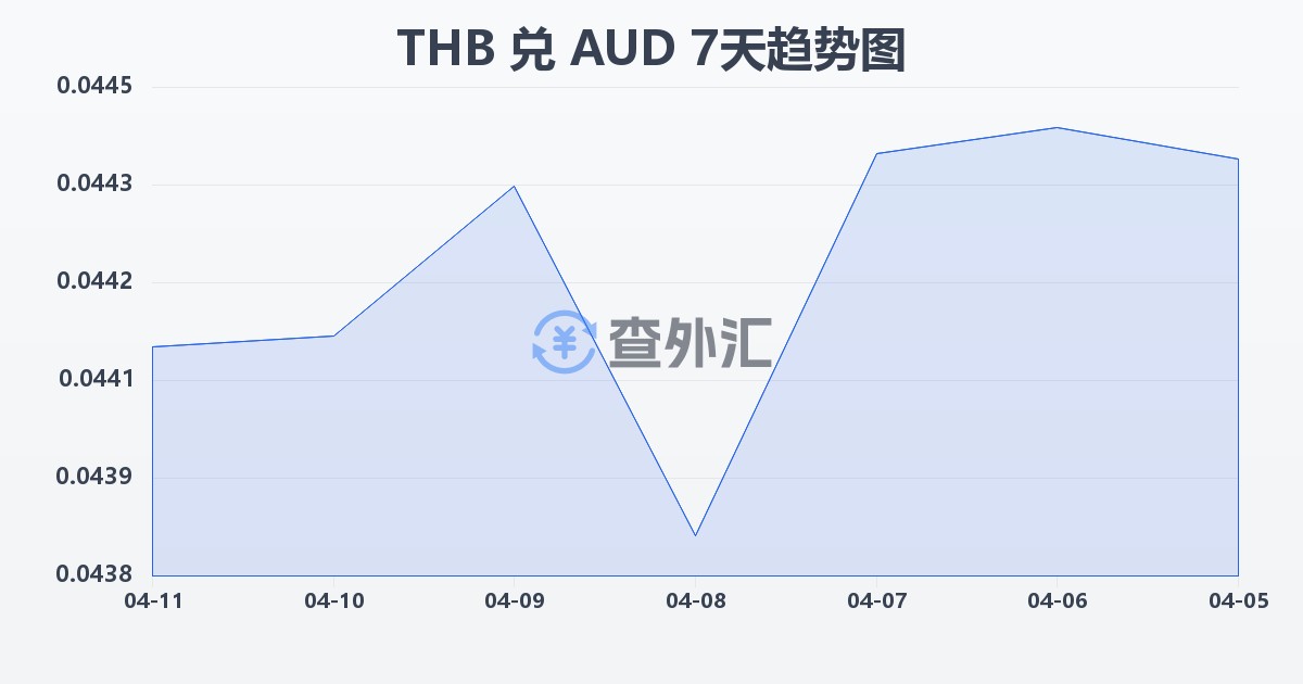 泰铢兑澳大利亚元(THB/AUD)近7天汇率走势图