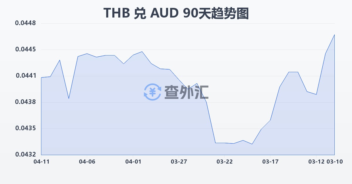 泰铢兑澳大利亚元(THB/AUD)近90天汇率走势图
