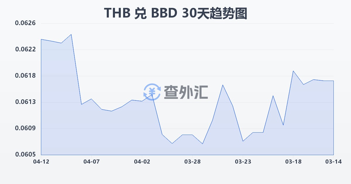 泰铢兑巴巴多斯元(THB/BBD)近30天汇率走势图