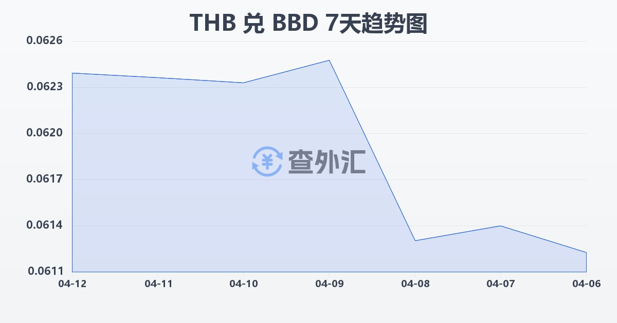 泰铢兑巴巴多斯元(THB/BBD)近7天汇率走势图