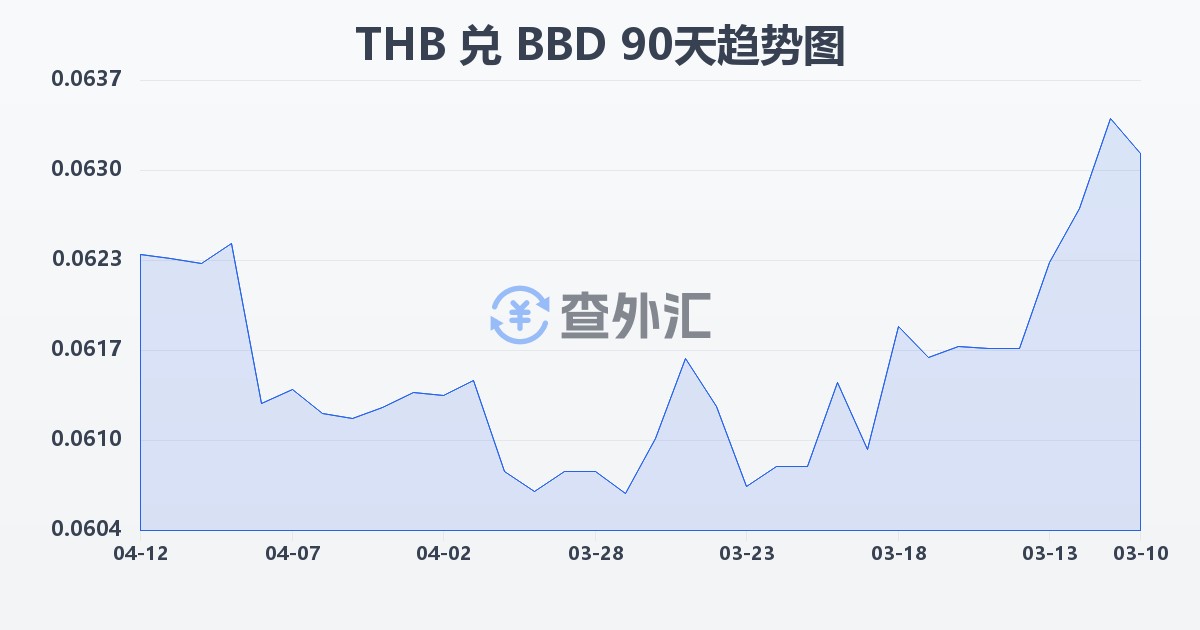 泰铢兑巴巴多斯元(THB/BBD)近90天汇率走势图