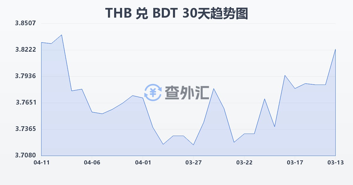 泰铢兑孟加拉塔卡(THB/BDT)近30天汇率走势图