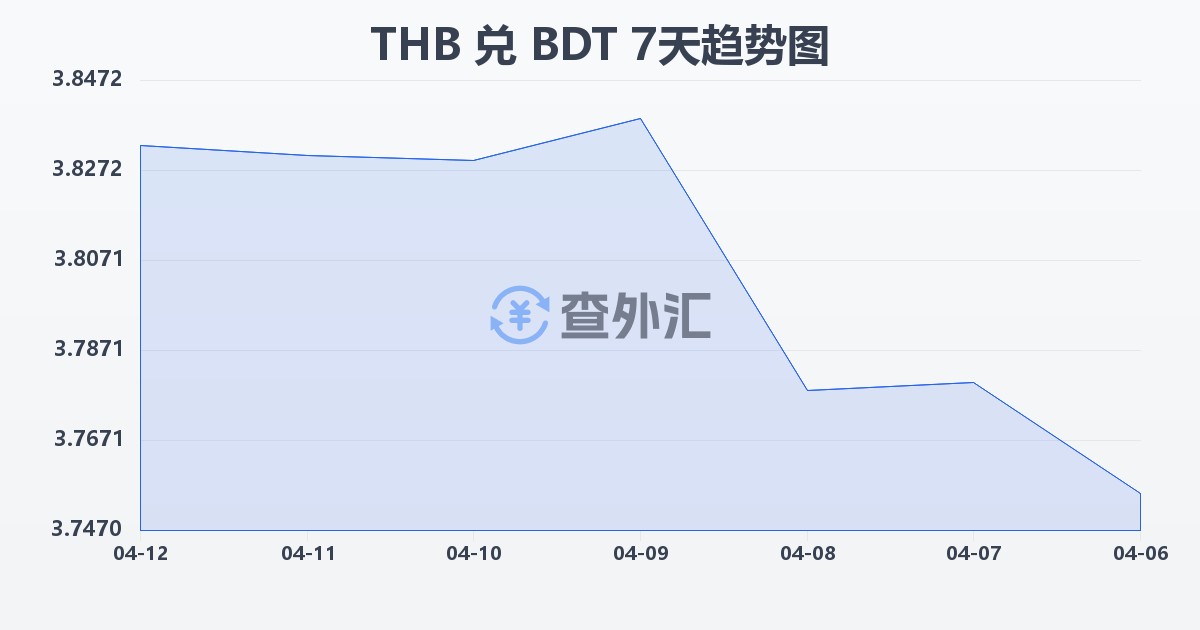 泰铢兑孟加拉塔卡(THB/BDT)近7天汇率走势图