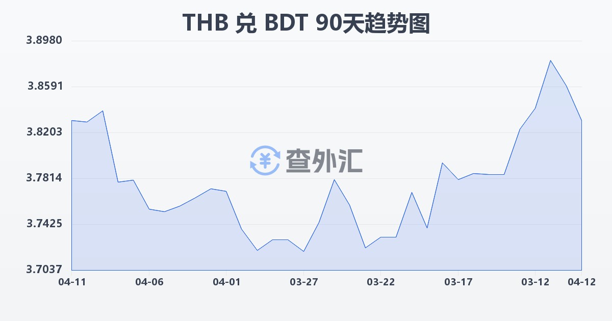 泰铢兑孟加拉塔卡(THB/BDT)近90天汇率走势图