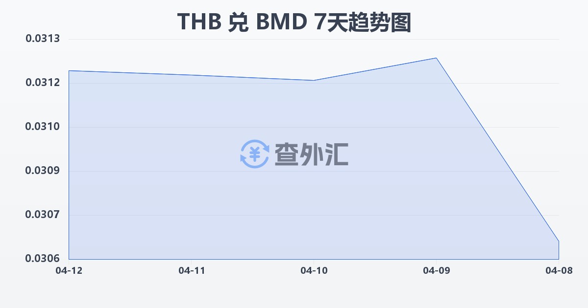 泰铢兑百慕大元(THB/BMD)近7天汇率走势图