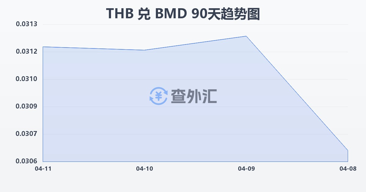 泰铢兑百慕大元(THB/BMD)近90天汇率走势图