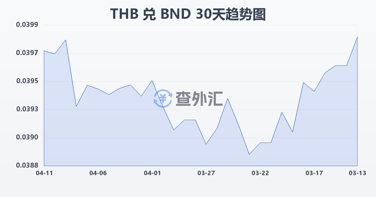 泰铢兑文莱元(THB/BND)近30天汇率走势图