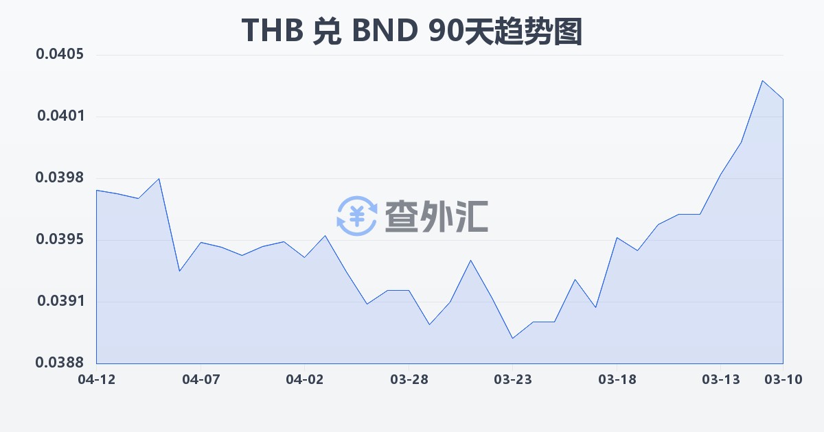 泰铢兑文莱元(THB/BND)近90天汇率走势图