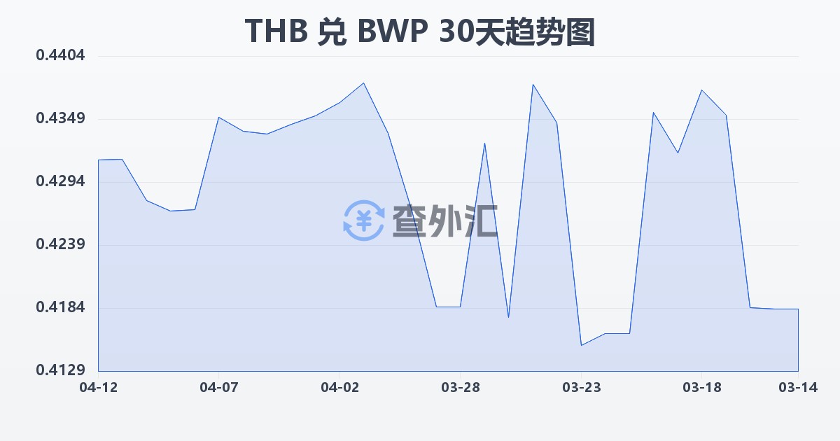 泰铢兑博茨瓦纳普拉(THB/BWP)近30天汇率走势图