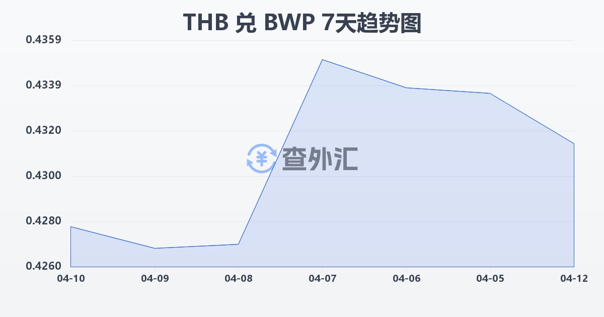泰铢兑博茨瓦纳普拉(THB/BWP)近7天汇率走势图